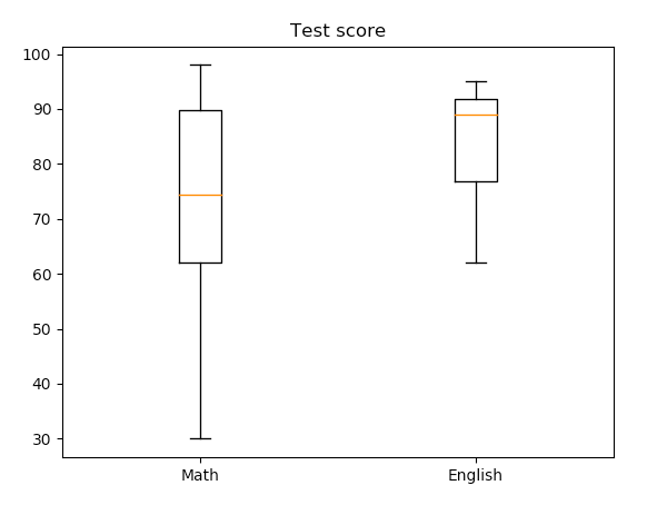 Python Matplotlibで箱ひげ図を描こう Python初心者の備忘録