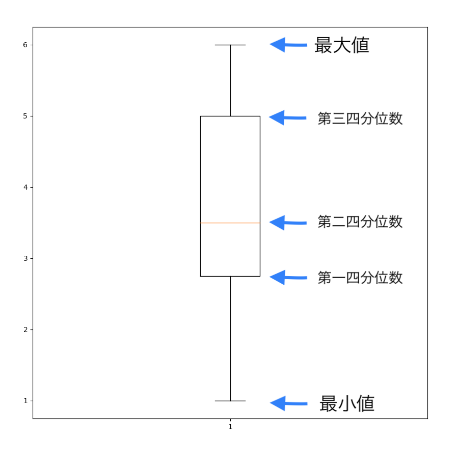 Python Matplotlibで箱ひげ図を描こう Python初心者の備忘録